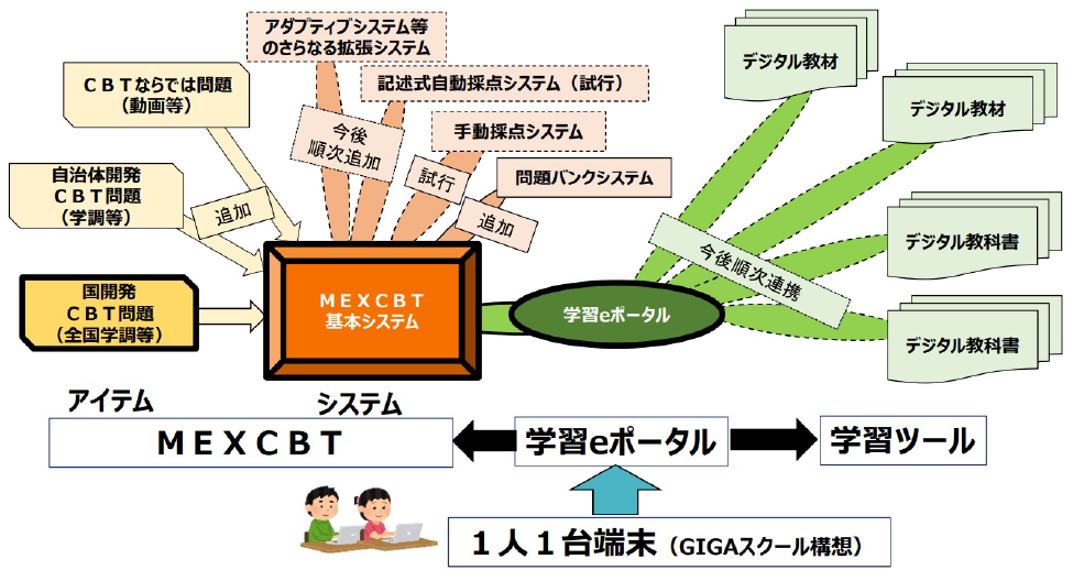 学習eポータルとMEXCBT（文部科学省）