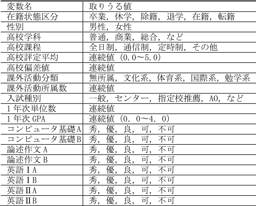 使用するデータの属性　Property of data.