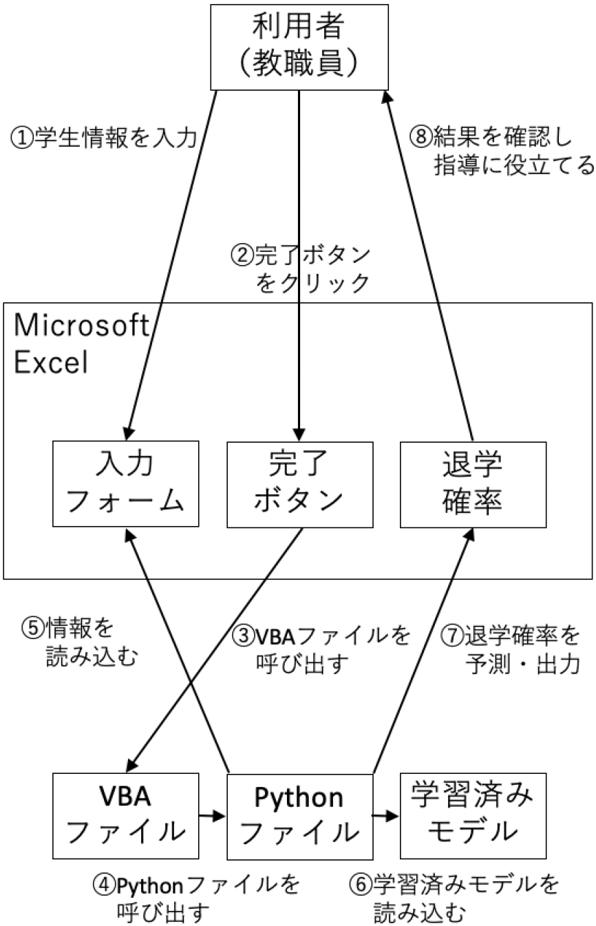 予測ツールの処理の流れ　Flow of prediction tool.