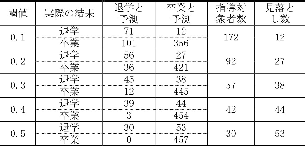 閾値と混同行列　Threshold and confusion matrices.