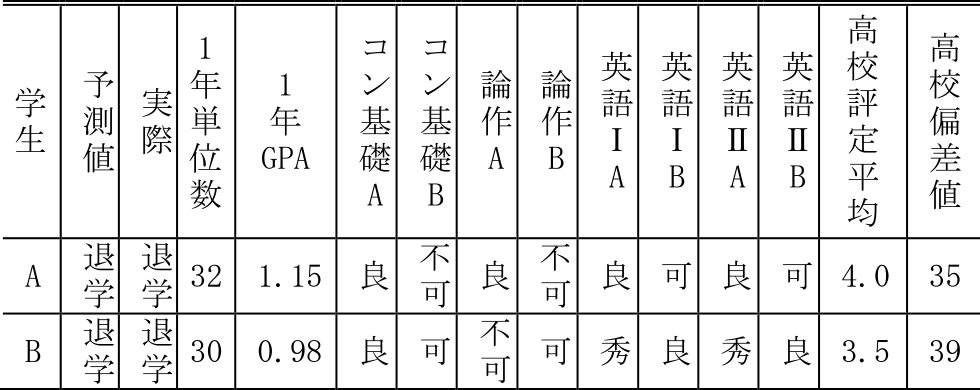 退学予測された例　Examples of predicted dropouts.