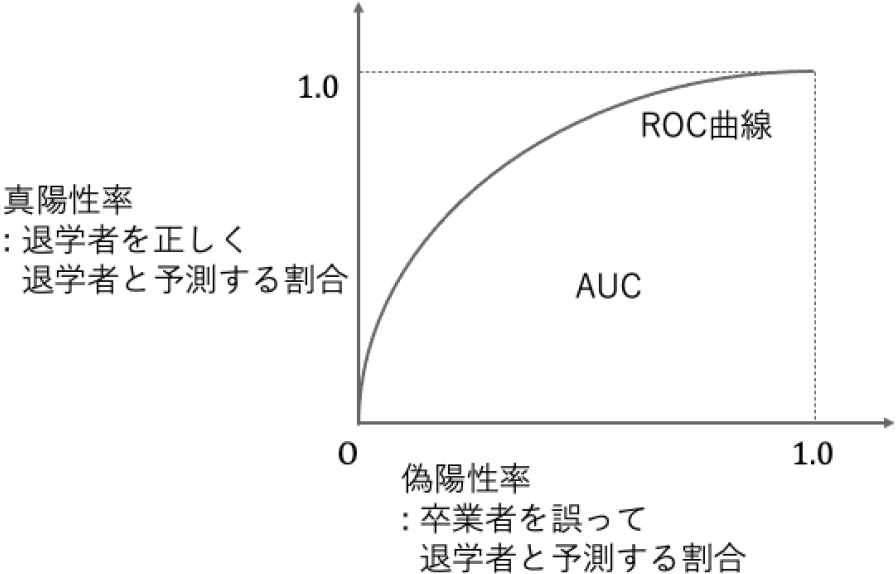 ROC曲線とAUC　ROC curve and AUC.