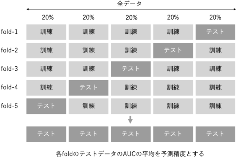 交差検証法のイメージ　Image of cross validation.