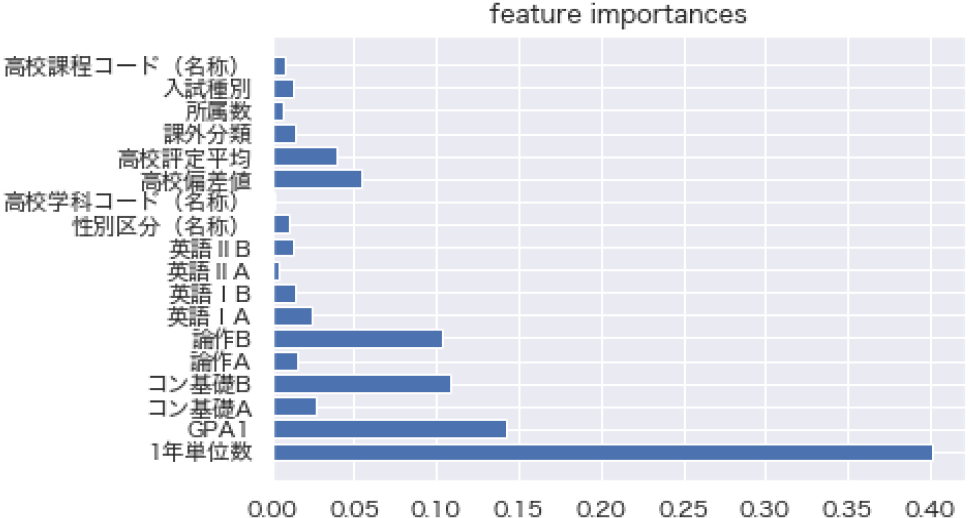 特徴量重要度　Feature importances.