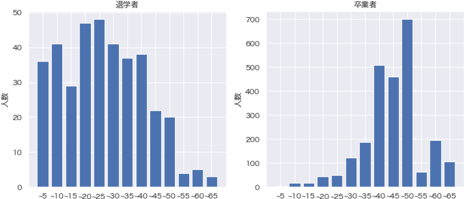 退学者・卒業者別の1年次取得単位数　Credits earned in first year by dropout and graduate.