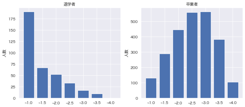 退学者・卒業者別の1年次GPA　GPA in first year by dropout and graduate.