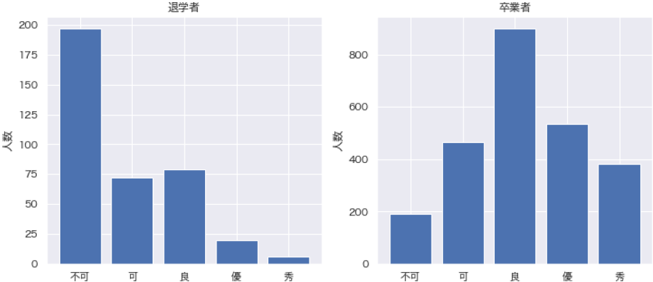 退学者・卒業者別の論述作文B評定分布　Grade distribution for thesis statement B by dropout and graduate.