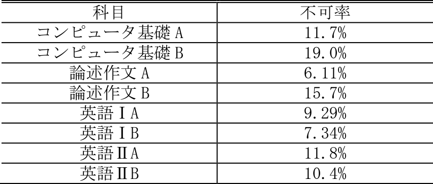 1年次科目と不可率　Subjects and rate of D grade.