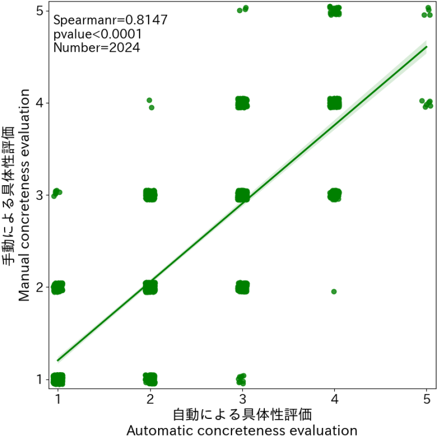 すべての具体性評価に関する手動評価と自動評価　All concreteness evaluations by manual and automatic.