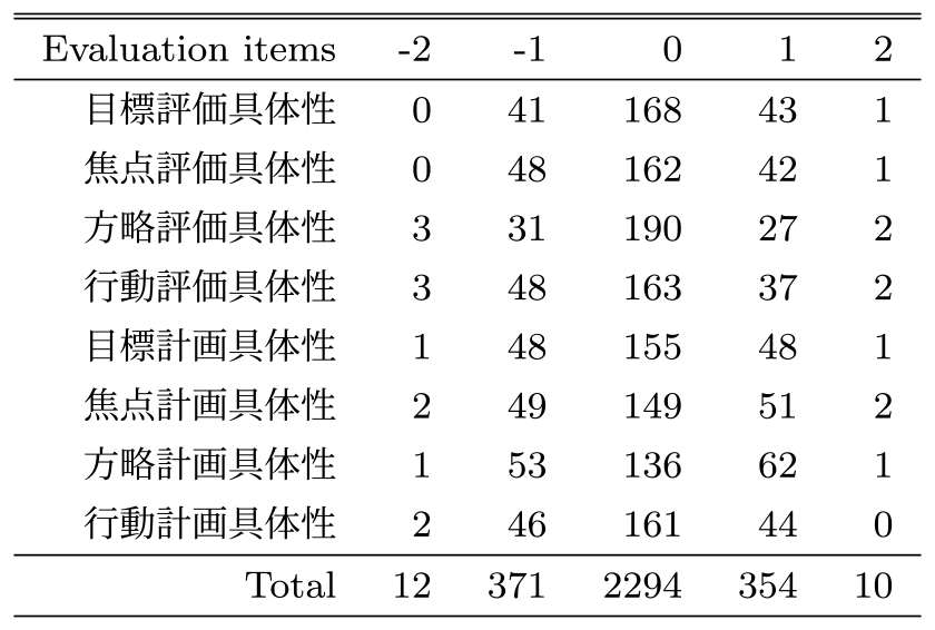 項目ごとの具体性評価誤差　Item-specific concreteness evaluation error.