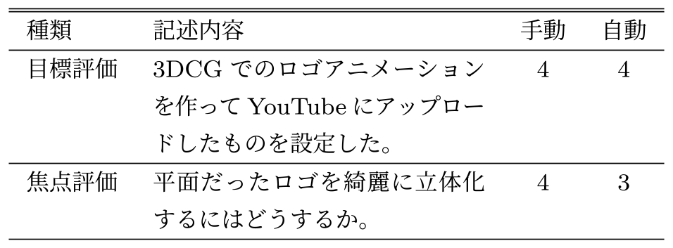 想定外の記述内容への自動評価事例　Automatic Evaluation of Unexpected Descriptions.