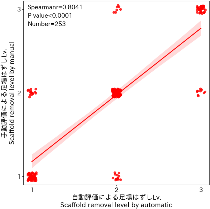 足場はずしLvに関する手動評価と自動評価　Manual and automatic evaluation of scaffold removal levels.