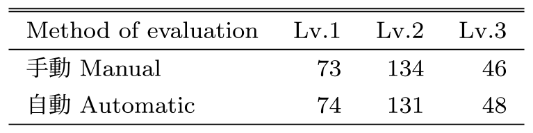 手動評価と自動評価に関する足場はずしLv.件数　Number of manual and automatic evaluation scaffolds removed Lv.