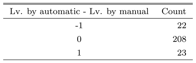 手動評価と自動評価に関する足場はずしLv.誤差　Scaffolding Lv. error on manual and automatic evaluation.