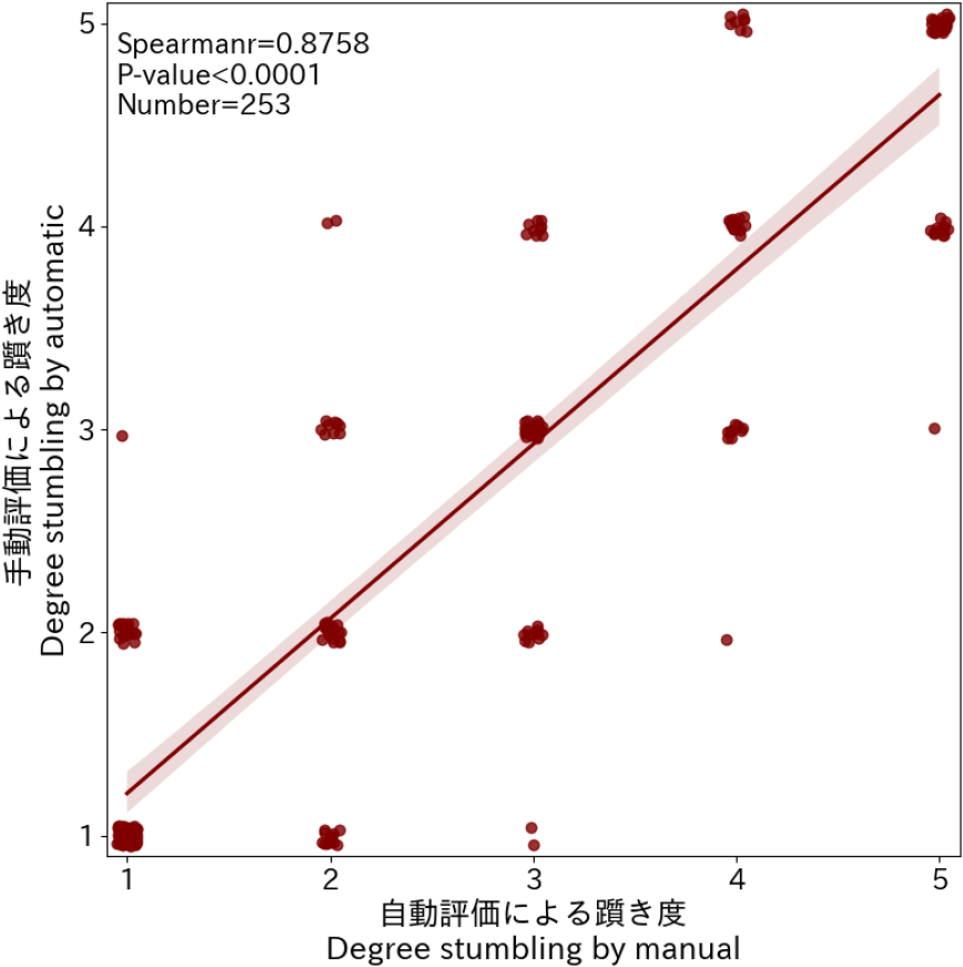 躓き度に関する手動評価と自動評価　Manual and automatic evaluation of stumbling degrees.