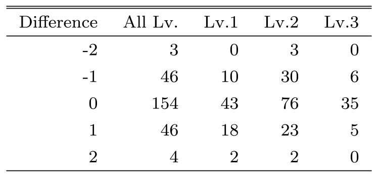 躓き度評価の誤差　Difference in the degree of stumbling.