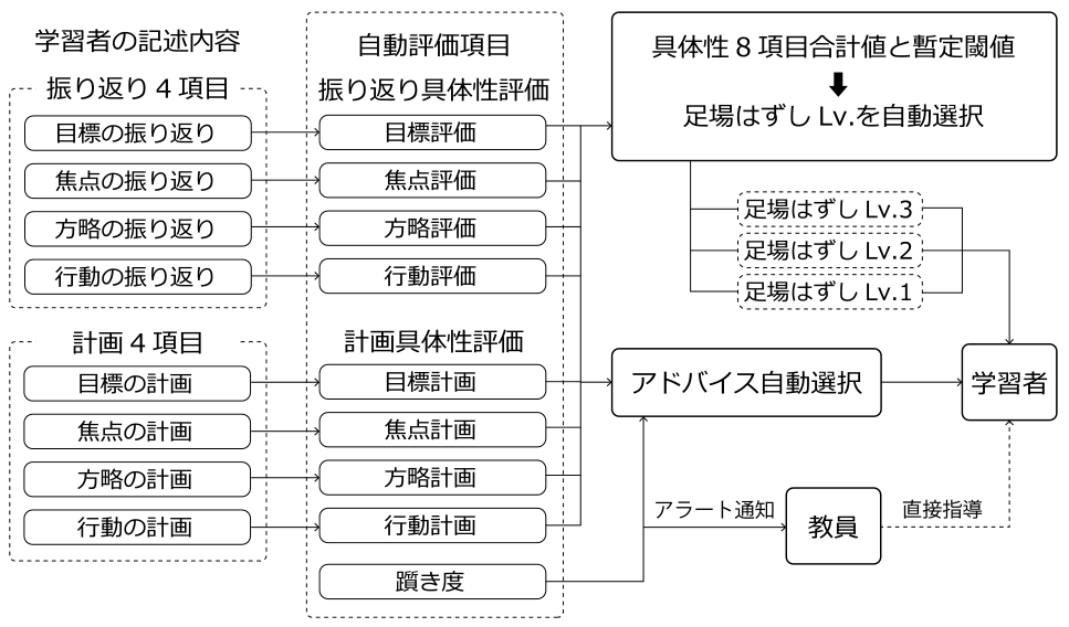 学習支援の自動評価したい部分　The part of the learning support we want to evaluate automatically.