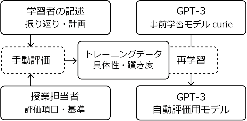 自動評価用モデルの作成　Creating model for automatic evaluation.