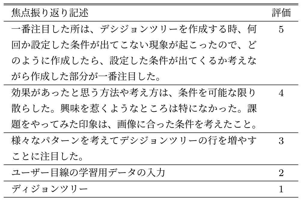 教員の手動による具体性評価の例（焦点振り返り）　Example of a teacher's manual concreteness evaluation (Focused reflection).