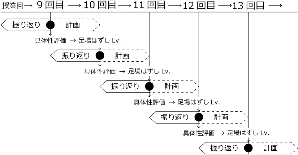 授業回ごとの振り返りと計画のサイクル　Reflection and planning cycle for each class session.