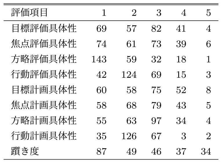 手動評価された評価項目と評価値の度数分布　Frequency of each evaluation item/value in the training data.