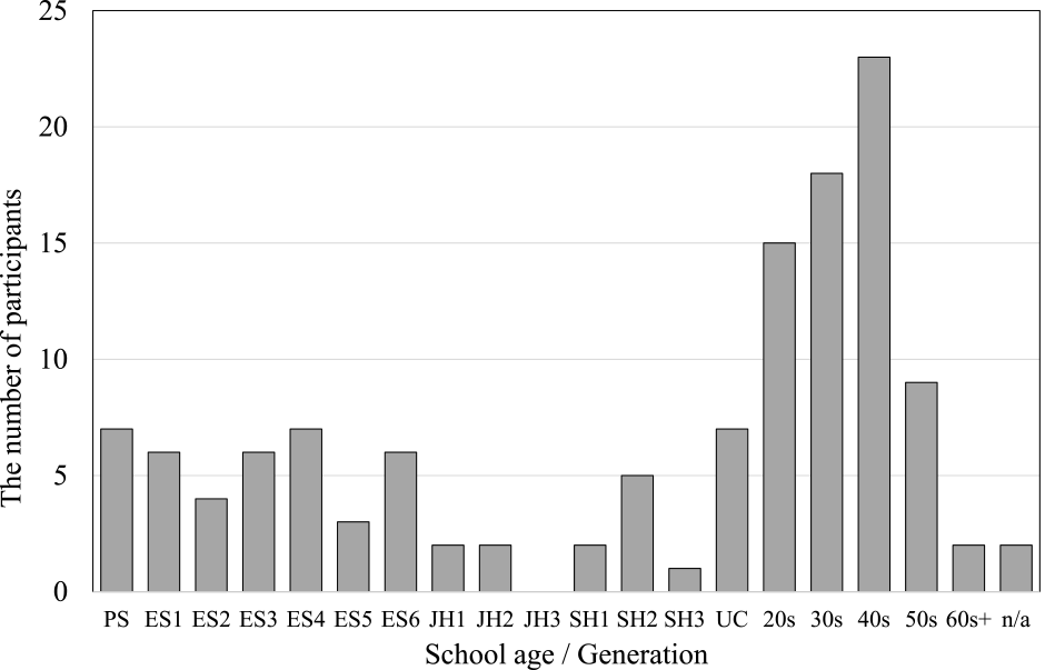 回答者の年齢構成●Fgi. 12 School age or generation of participants.