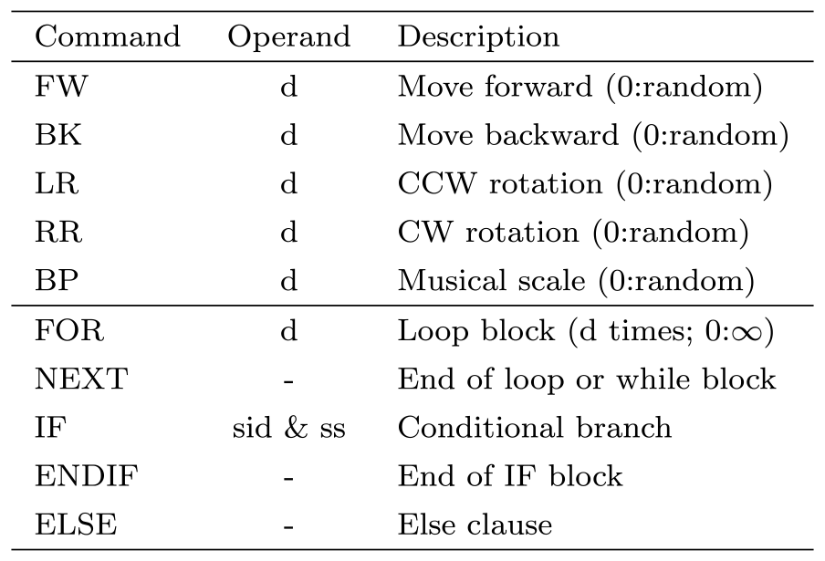 移動ロボットの命令セット　Robot programming command set.