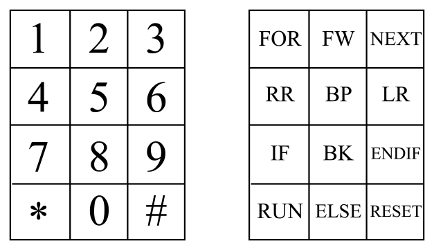 電話ボタン配置のキーパッドとコマンド配置　Layout of a telephone type keypad and commands.