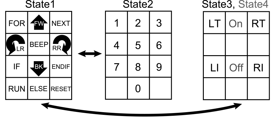 各状態のキー配置　A layout of keys in each state.