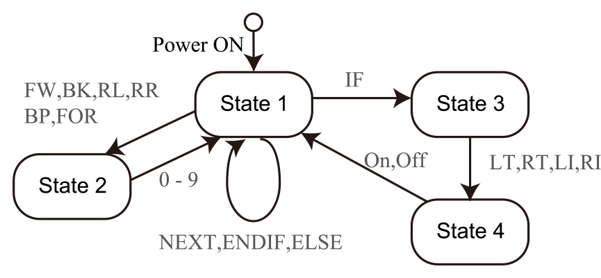 キーパッドの状態遷移　State transition of the keypad.