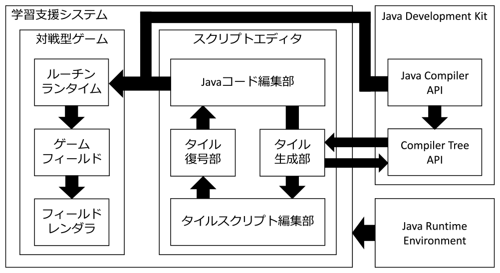 システム構成図　The outline of the system.