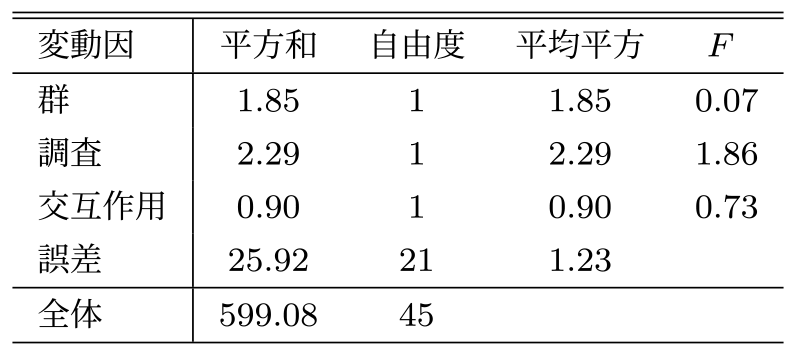 興味価値の分散分析結果　ANOVA table on interest value.