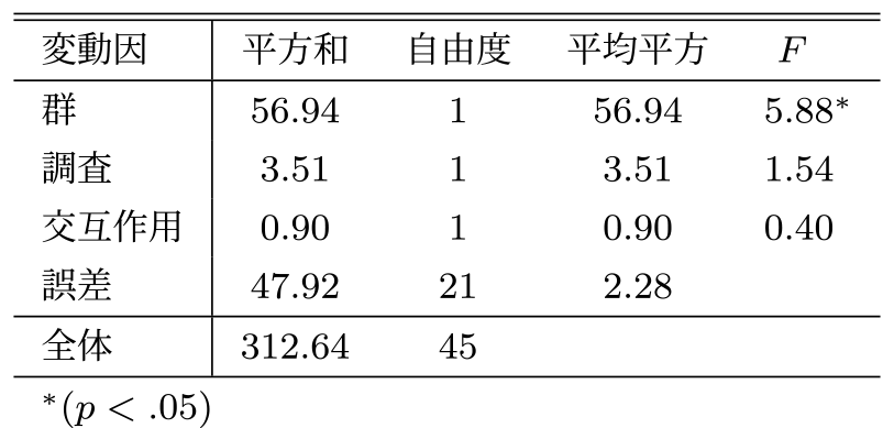 私的獲得価値の分散分析結果　ANOVA table on personal attainment value.