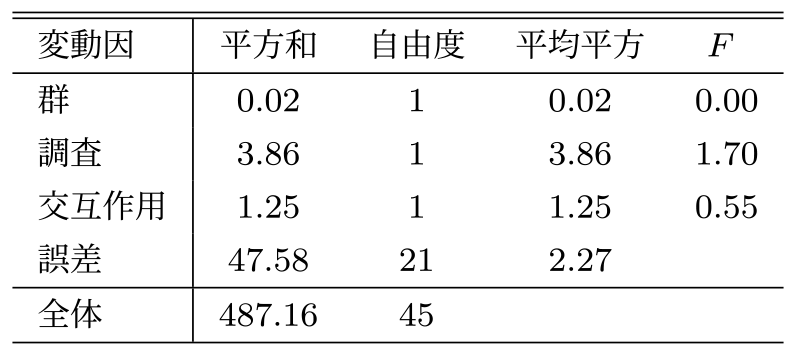 身体的要因の分散分析結果　ANOVA table on physical factors.