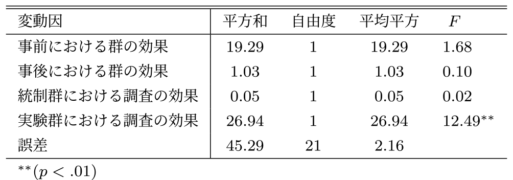 効力期待に関する単純主効果検定の結果　Simple main effects on efficacy expectations.