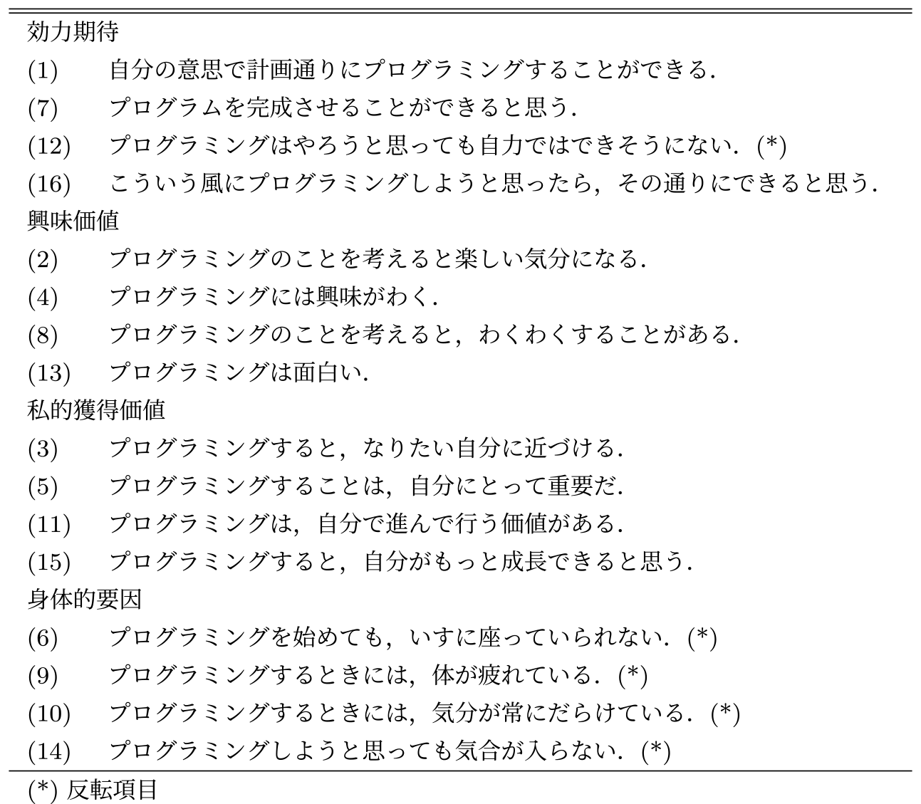 各尺度の質問項目　Questionnaires for each category.