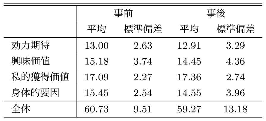 統制群の平均と標準偏差　Mean and standard deviation of the control group.