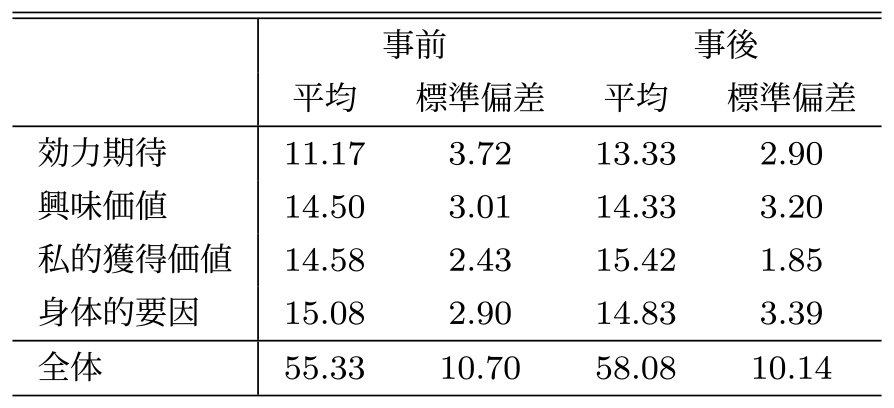 実験群の平均と標準偏差　Mean and standard deviation of the experimental group.