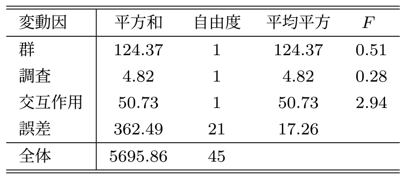 全体の分散分析結果　ANOVA table on the total.