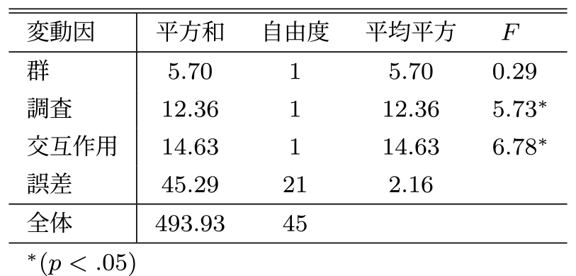 効力期待の分散分析結果　ANOVA table on efficacy expectations.