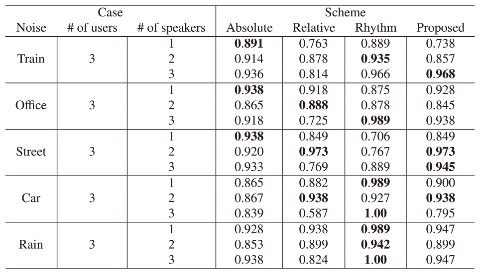 F1-scores under the different environmental noise conditions.