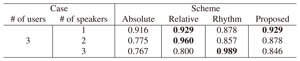 F1-scores of short utterances.