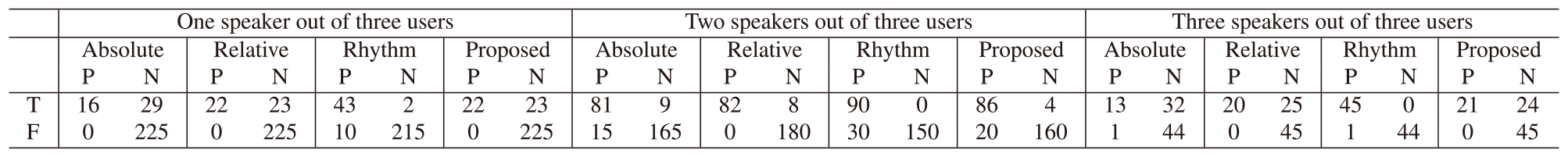 Confusion matrices of short utterances.