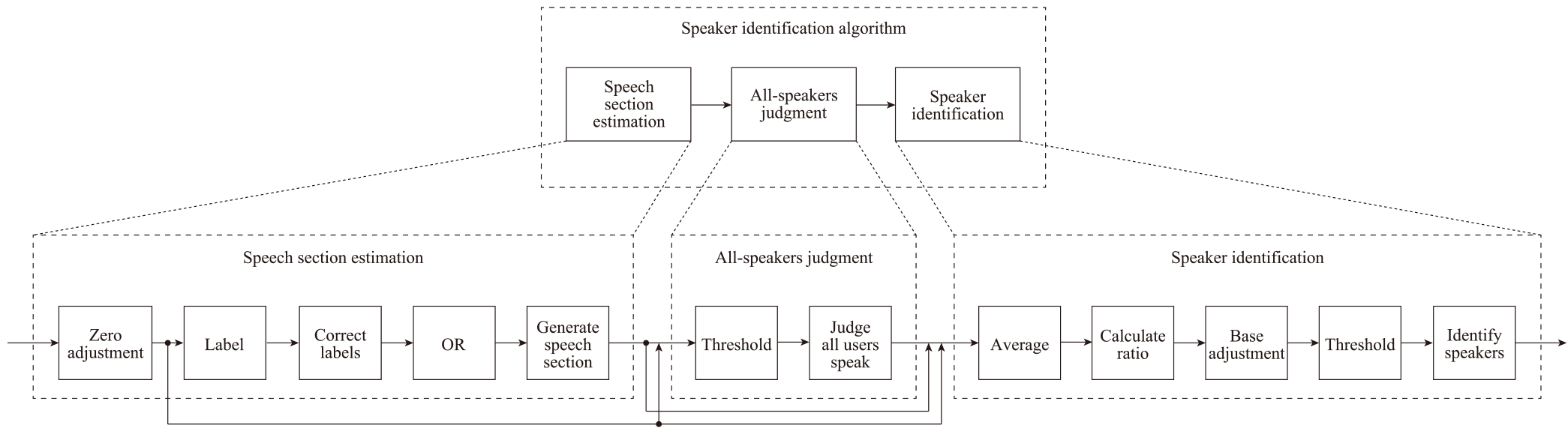 Overview of the speaker identification algorithm.