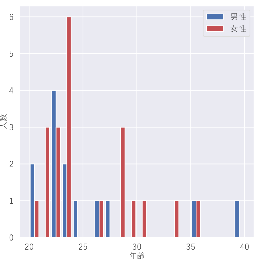 被験者の年齢，性別　Age and sex of subjects.