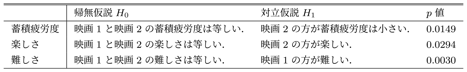 蓄積疲労度，楽しさ，難しさの平均値の片側t検定結果．　One-sided T-test of cumulative fatigue, enjoyment and difficulty.