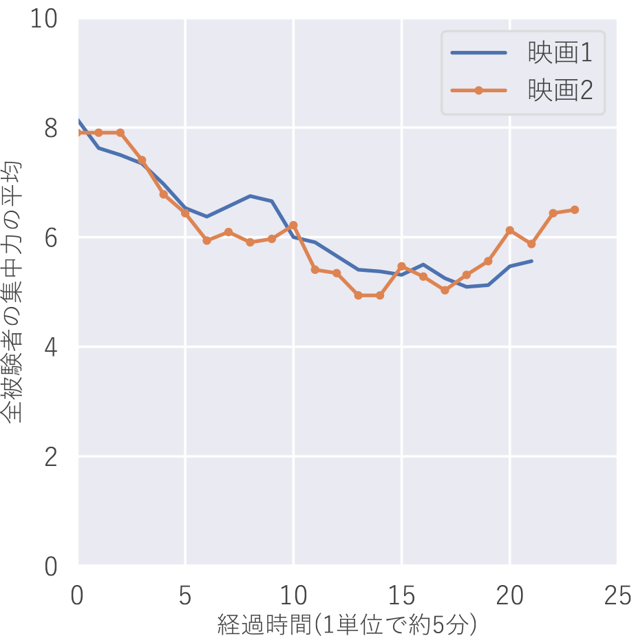 各映画，各時点での集中力の被験者全体での平均　Line graph of averave concentration.