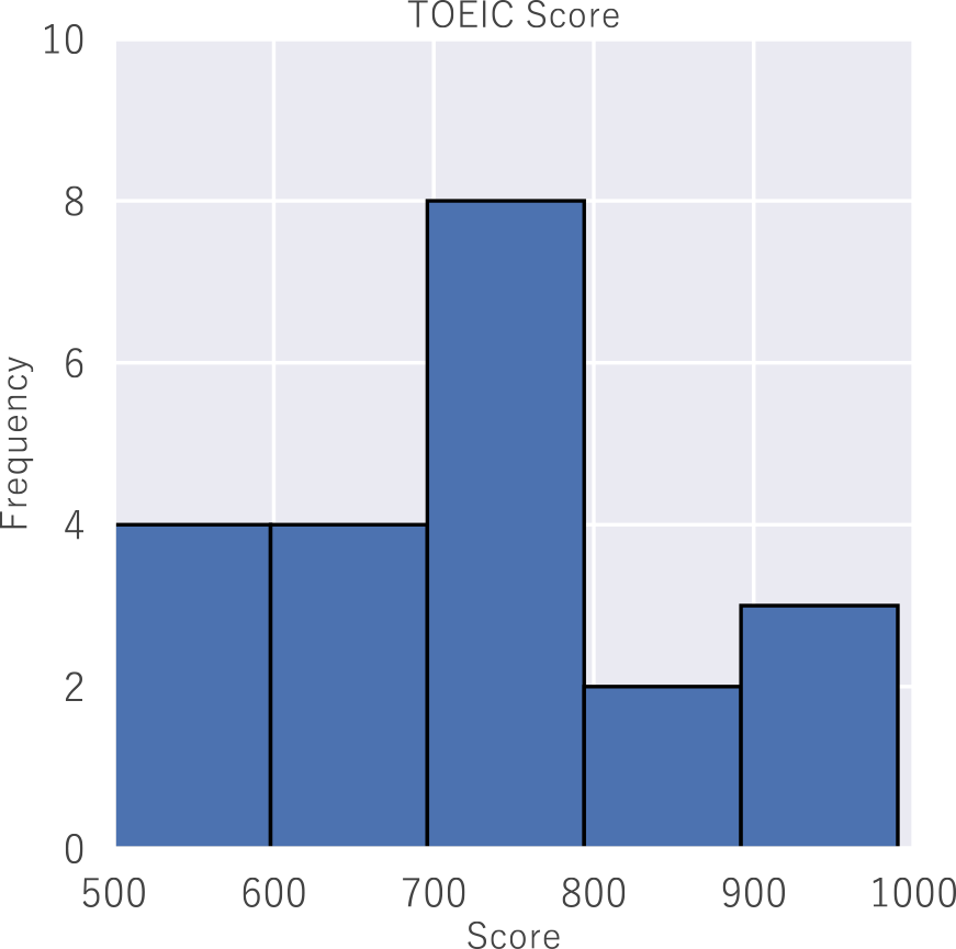 被験者のTOEICスコアのヒストグラム　Histogram of TOEIC score.