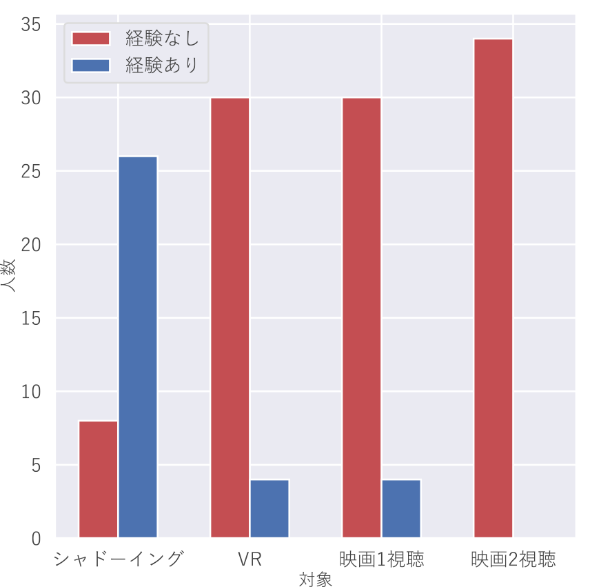 被験者の各経験の有無　Experiences of subjects.