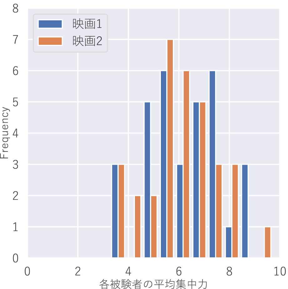 各映画中に入力した集中力の平均のヒストグラム　Histogram of averave concentration.